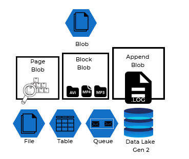 Infographics show Azure storage account provides