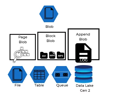 Infographics show Azure storage account provides