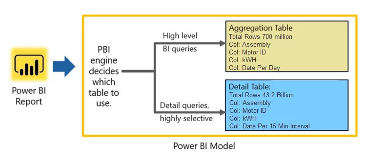 Big Data Analytics powerbi model