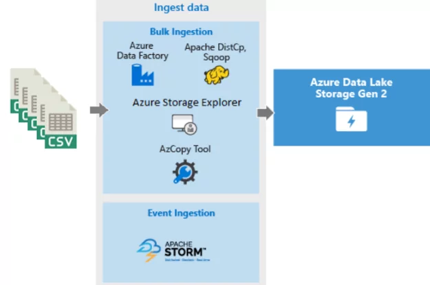 Infographics show Data Ingestion
