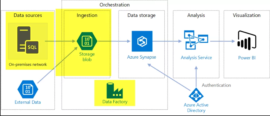 Data management gateway