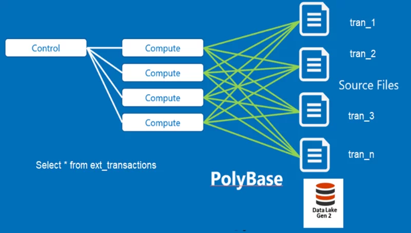 Polybase connectivity