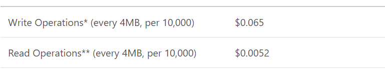 read-write Operations Cost