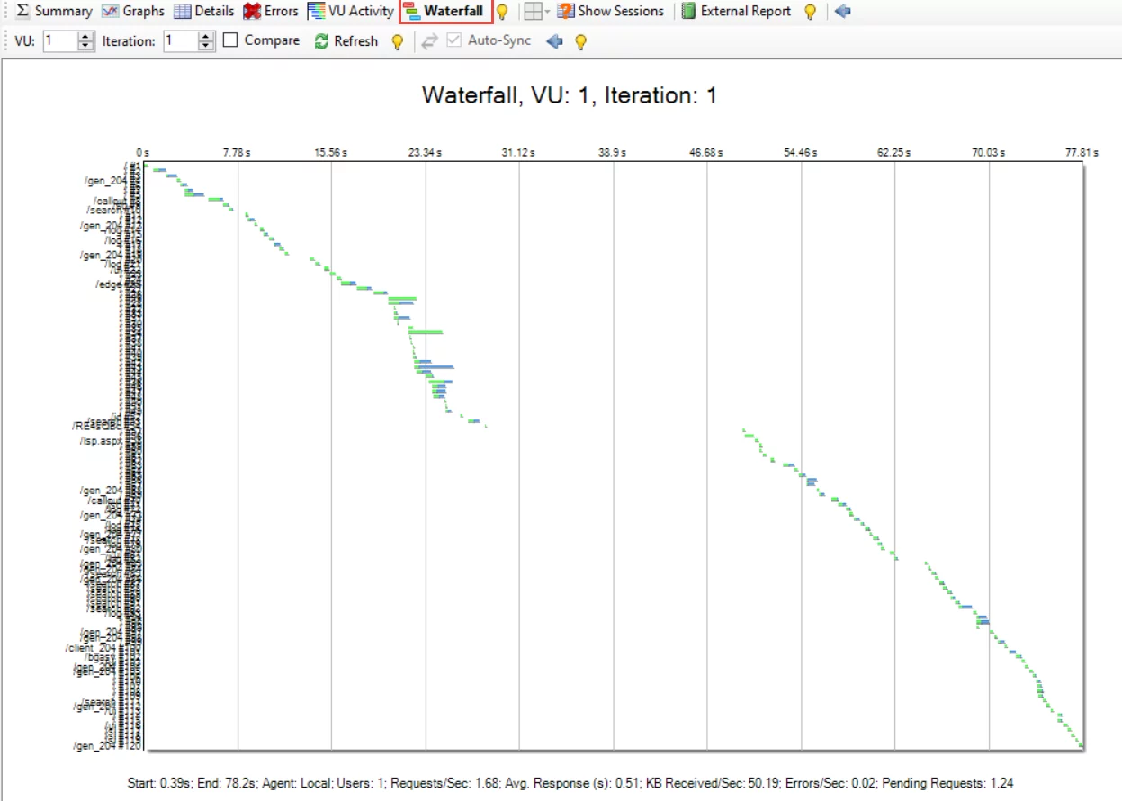 Waterfall chart