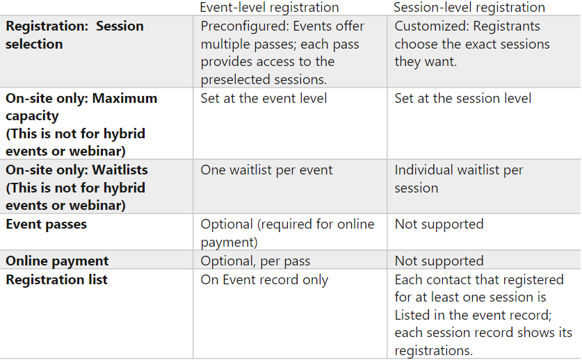 Infographic show the set up session-level registration