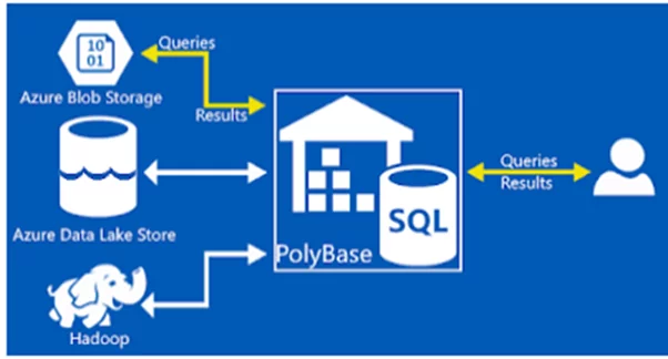 Infographics show Polybase and external tables