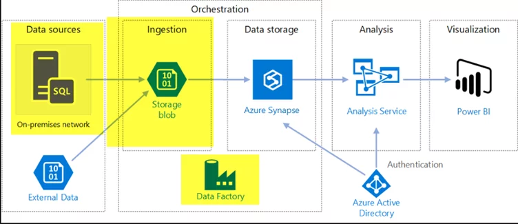 Infographics show Azure Data Factory