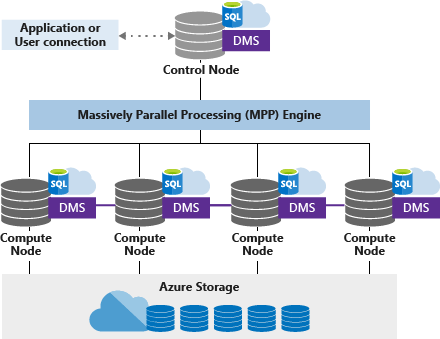 Infographics show Architecture of The Azure Synapse