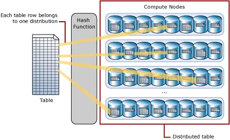 Data storage in distributions