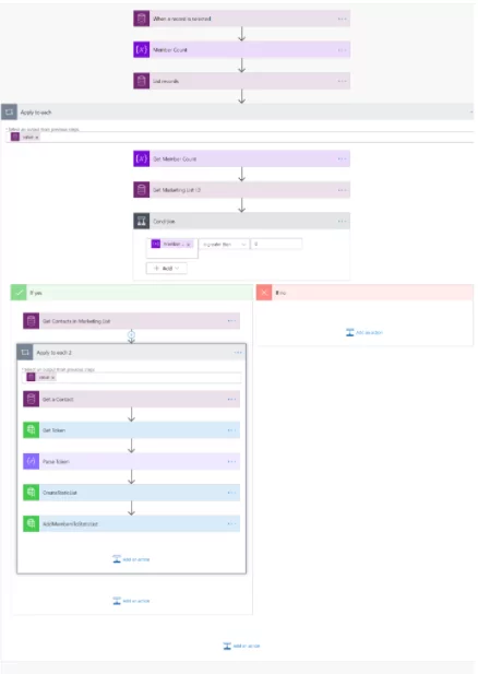 complete ms flow