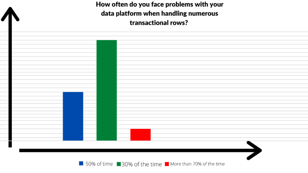 Infographics show the facing challenges in power platform during handling numerous transactional