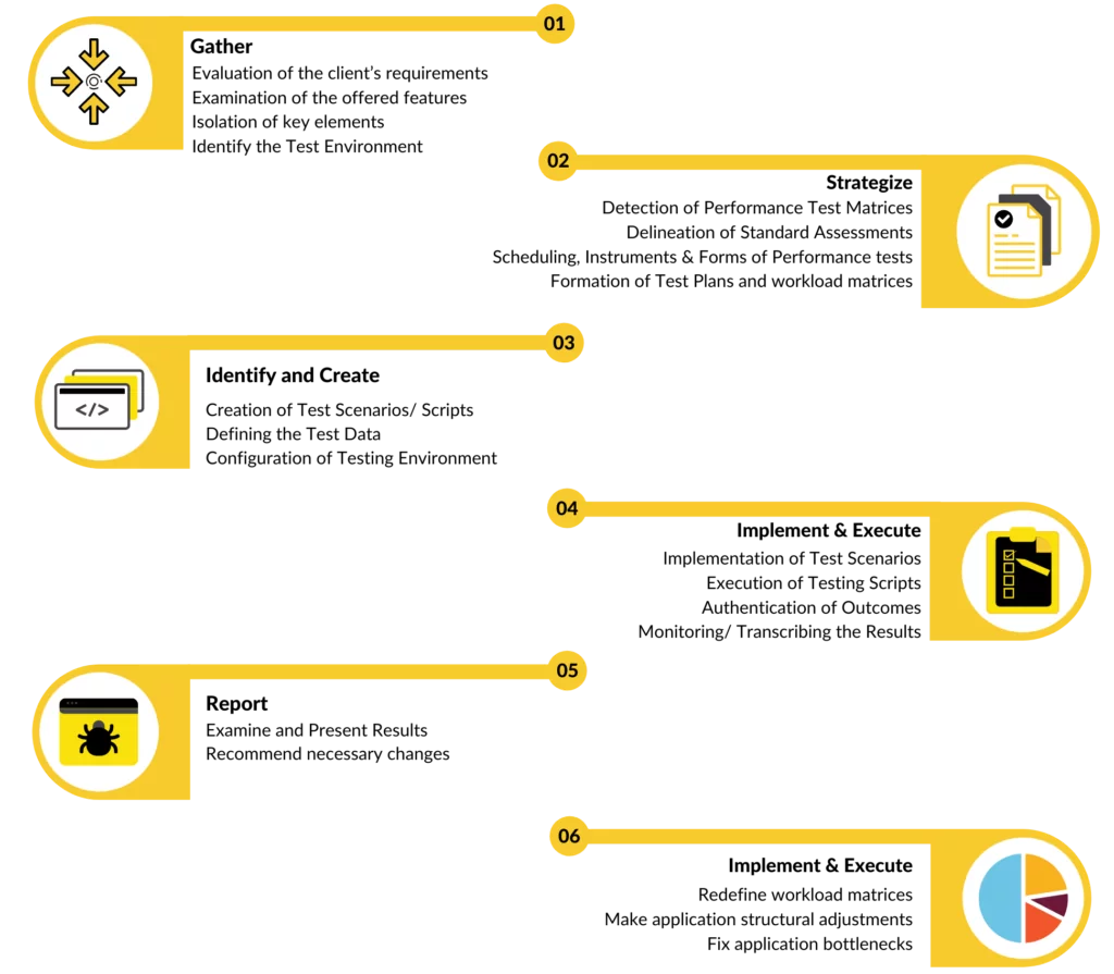 Performance Testing Process