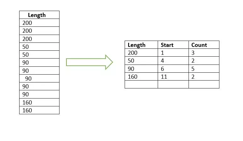 Infographic show the Run Length Encoding