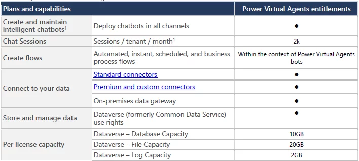 this image shows power virtual agent user license capabilities