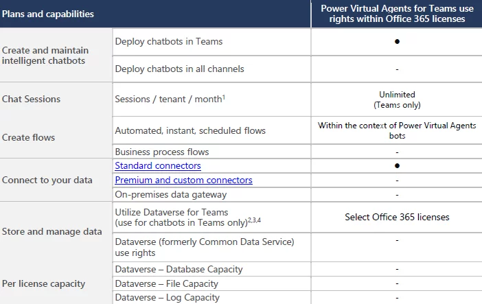 Power Virtual Agents rights for Team included with Office 365 Licenses