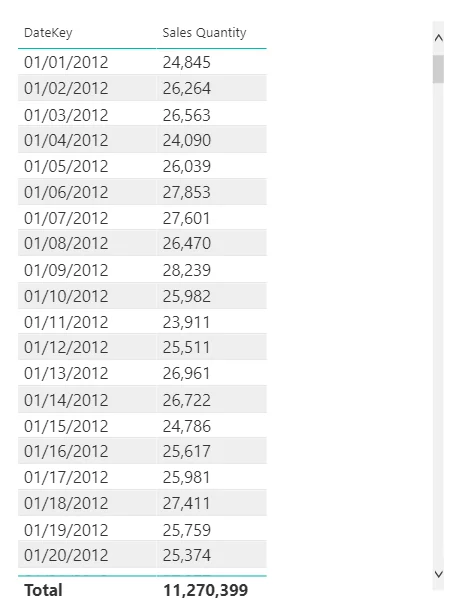 plotted a measure for Sales Quantity