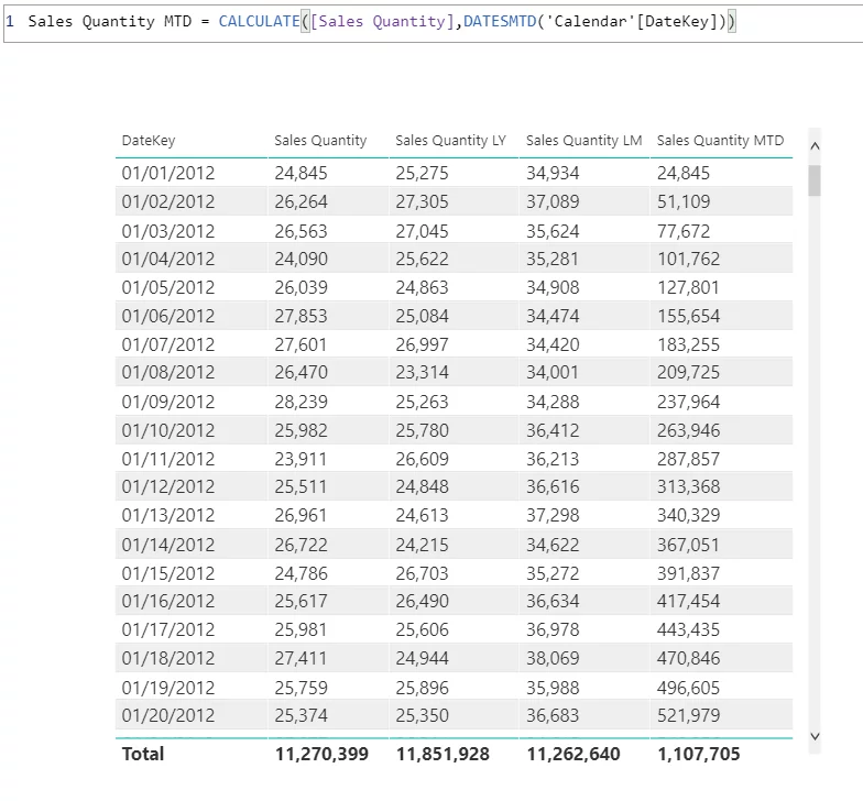 Infographics show the Month-to-Date (MTD) Calculation for Sales Quantity