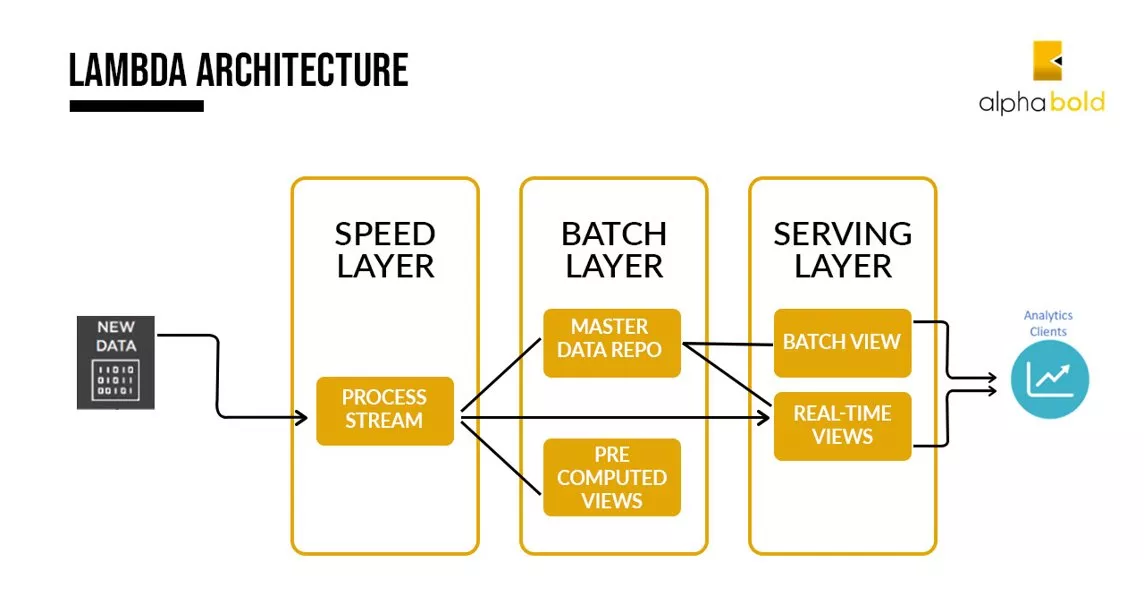 Lambda architecture