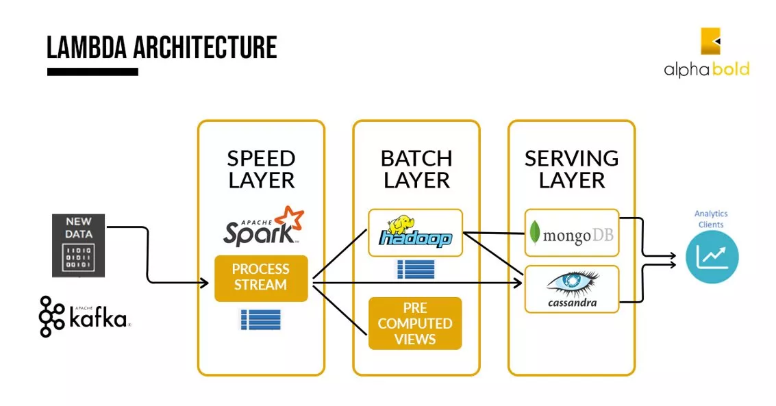 Lambda architecture lyres