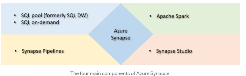 components of Azure Synapse