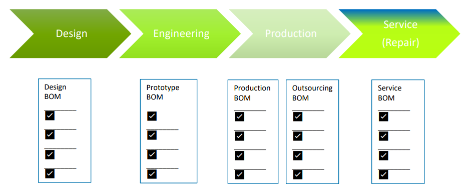 Infographics show Product Life Cycle Process of ECO in NetSuite