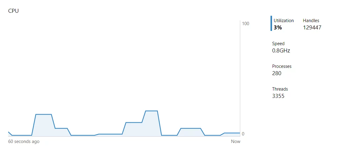 CPU Utilization 