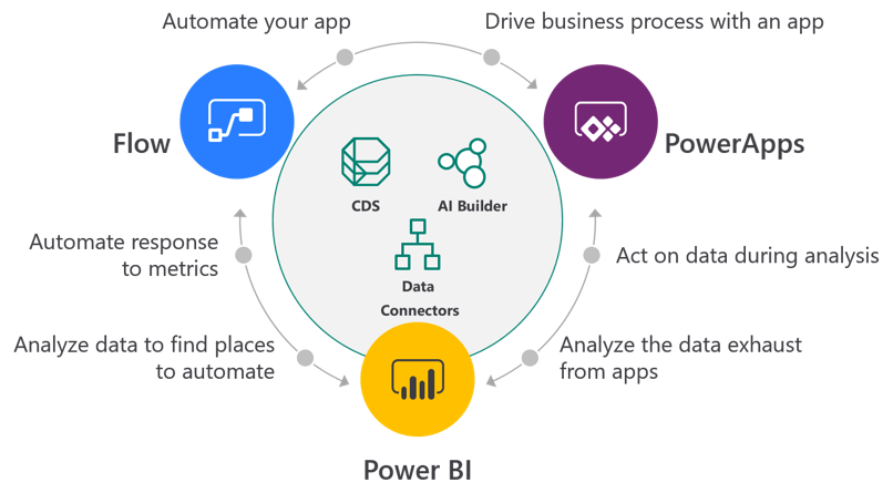 This image shows Microsoft Power Platform