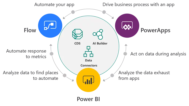 This image shows Microsoft Power Platform