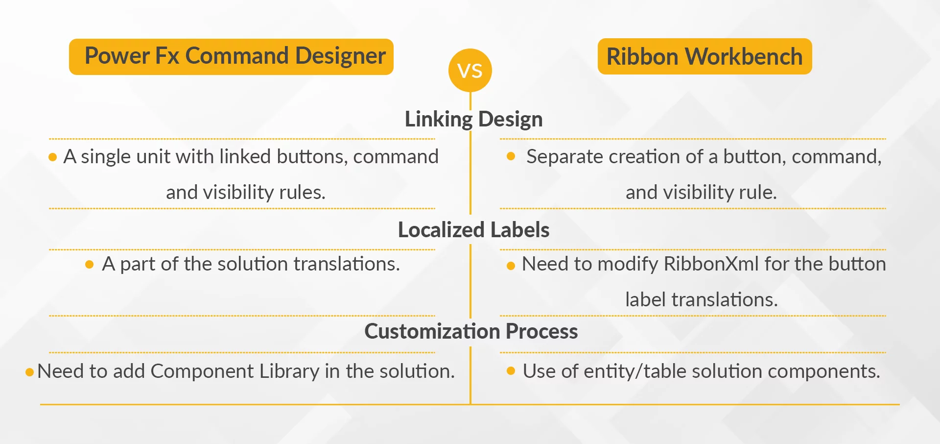 infographic show the Power Fx Command Designer Vs Ribbon Workbench