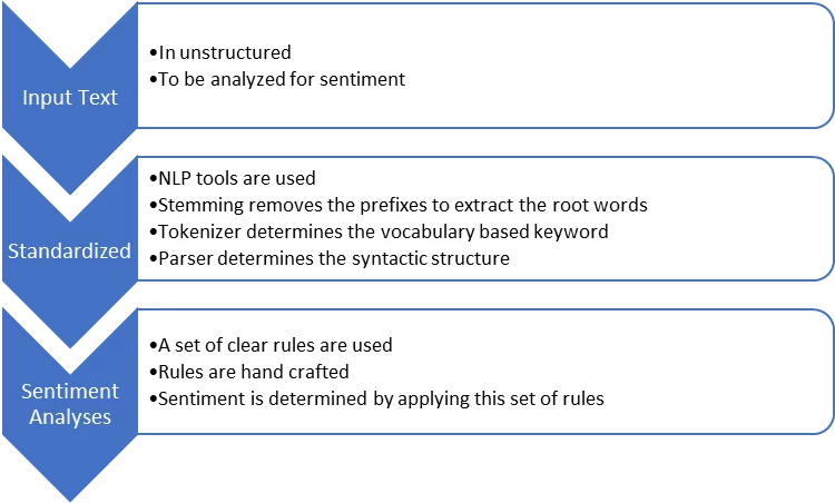 Infographics show the Rule-Based or Lexicon-based Sentiment Analysis