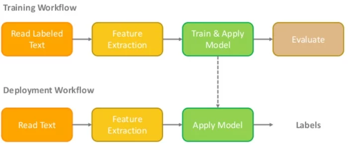 Infographics show the Machine Learning algorithms