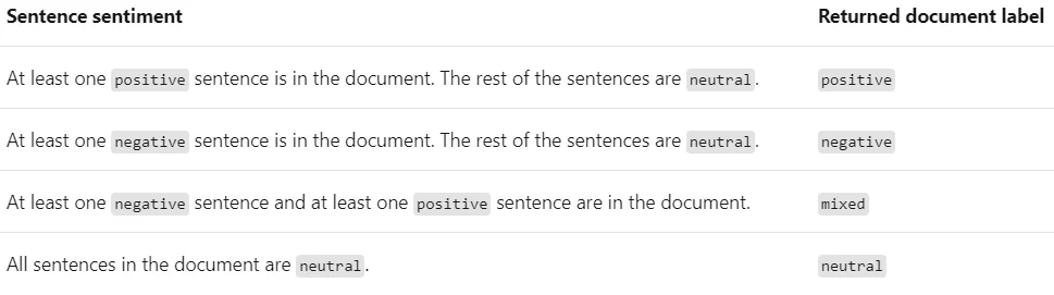 Infographic show the Sentiment classification by Azure Text Analytics