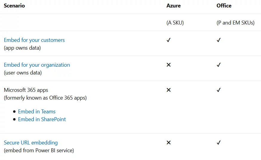 this image shows the following table provided by Microsoft explains what these capacities offer beyond the app owns data.