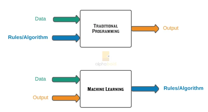 What is Machine Learning? 