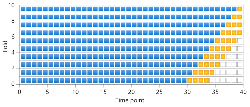 This image shows Regression models for Time Series forecasting problems - Azure Machine Learning Service