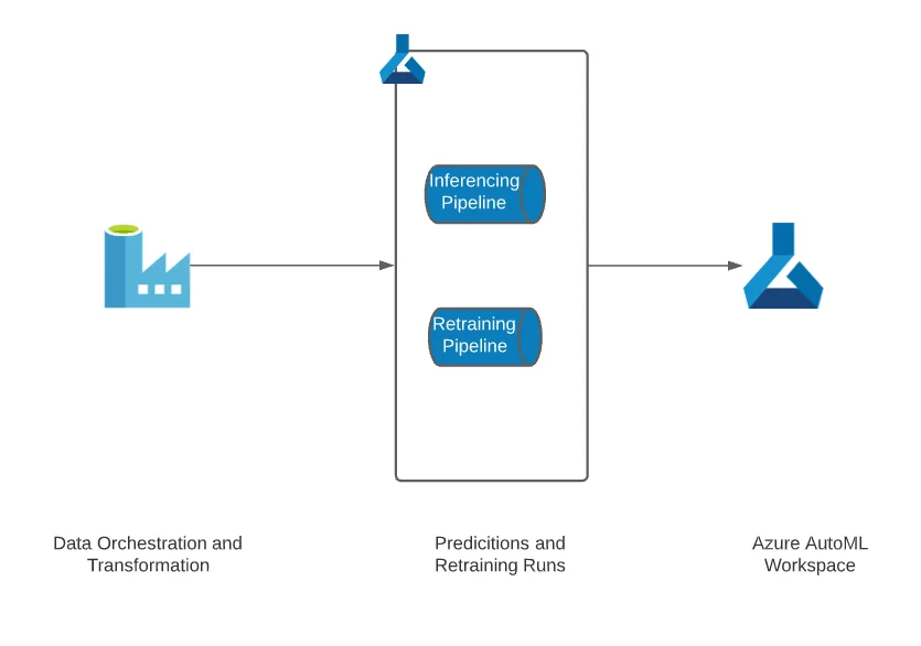 this image shows Use retraining Pipelines - Azure Machine Learning Service