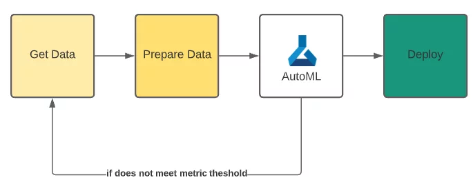 Microsoft Azure's cloud platform