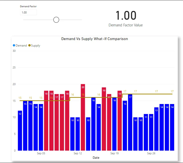 this image shows demand exceeds the supply - Power BI’s Data Analysis Expressions