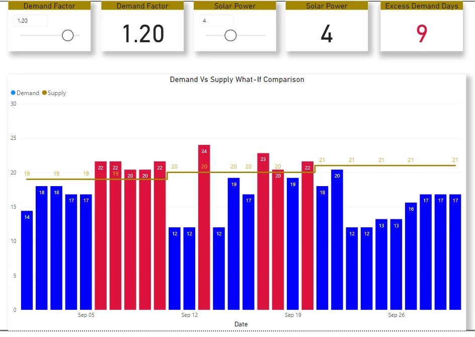 this image shows simulate changes in both demand and supply Power BI’s Data Analysis Expressions