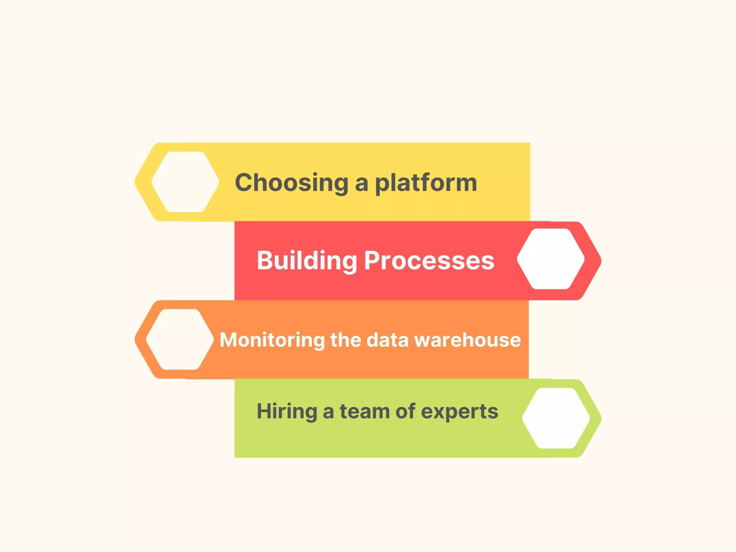 Hexagonal Business History Process Graph