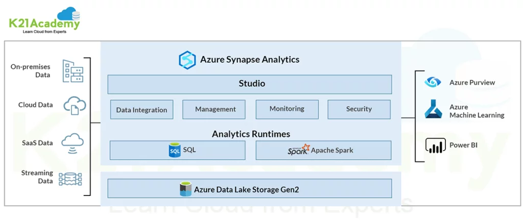 Read data from Azure Synapse Serverless SQL Pools with Azure Data Factory