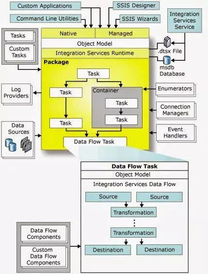 this image shows process of passing run-time values to SSIS packages - Azure Data Factory VS SSIS