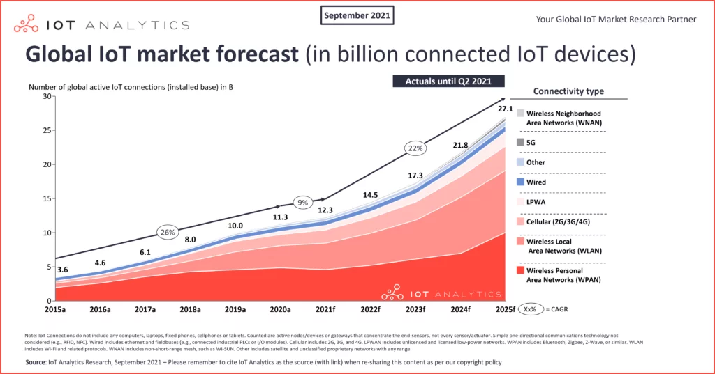 This image shows global Internet of Things (IoT) forecast