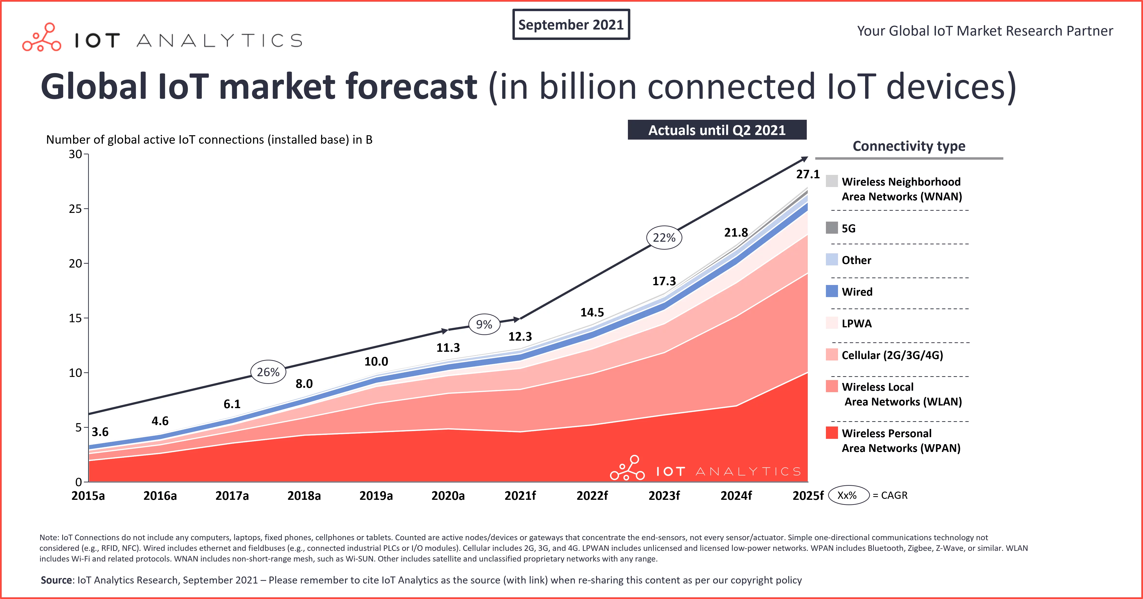 Global IoT market forecast