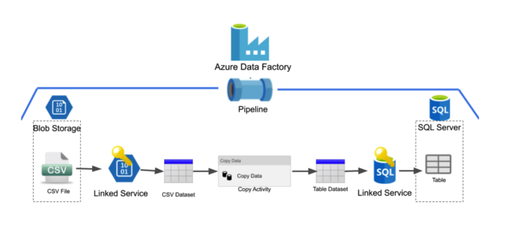 this image shows connection strings used to connect data sources