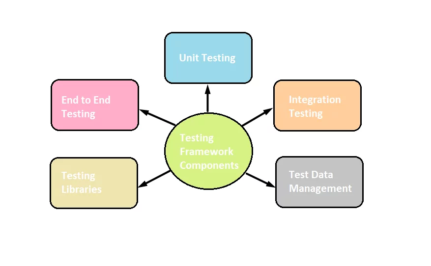 Elements of Testing Framework