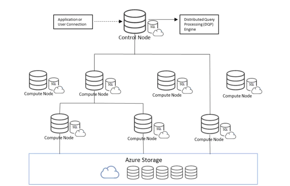 Architecture | Control Node