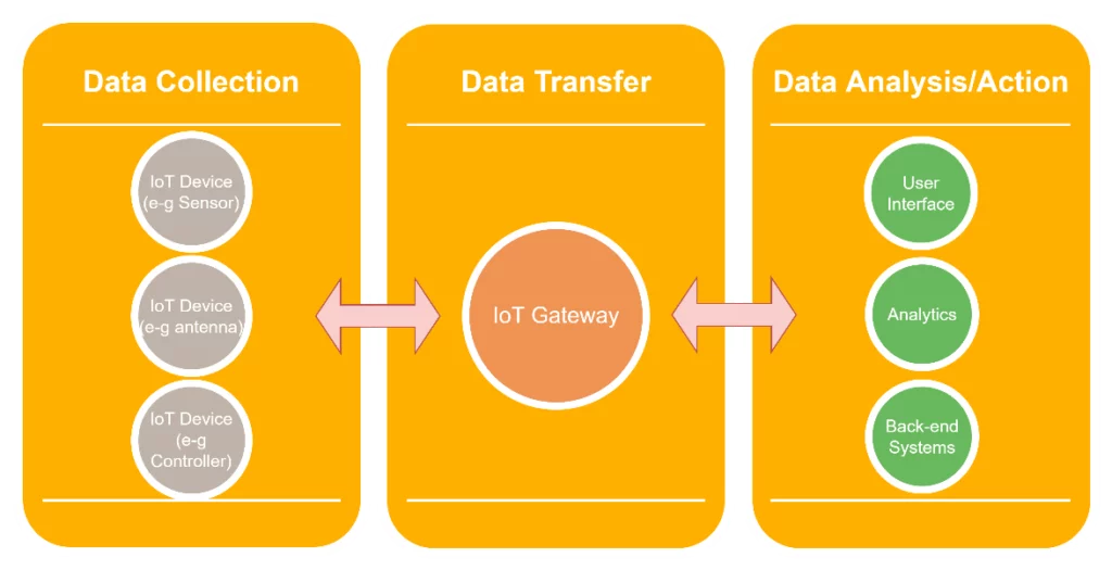 this image shows IoT system