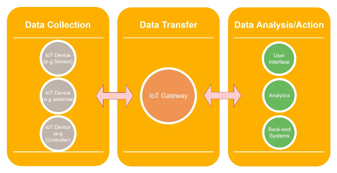 IoT system