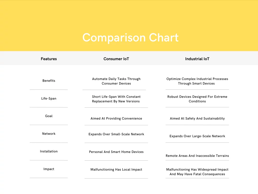 this image shows brief comparison between Consumer IoT and Industrial IoT